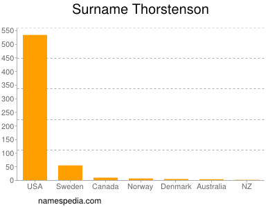 Surname Thorstenson