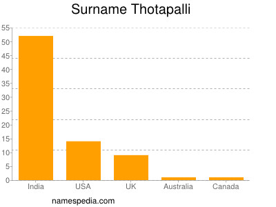 Surname Thotapalli