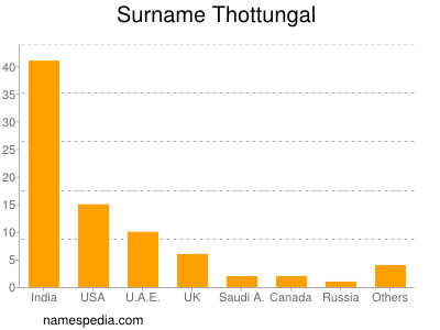 Surname Thottungal