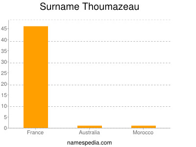 Surname Thoumazeau