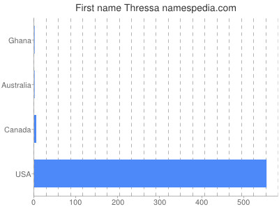 Given name Thressa