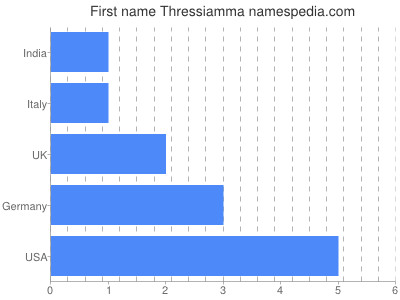 Given name Thressiamma