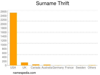Surname Thrift