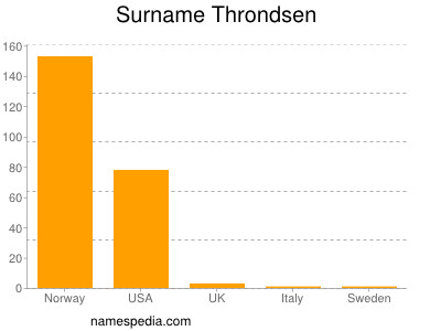 Surname Throndsen