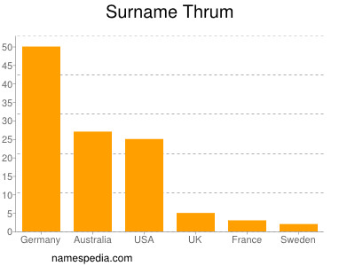 Surname Thrum