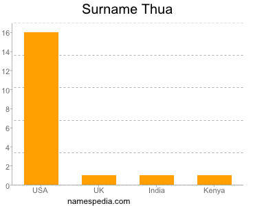 Surname Thua