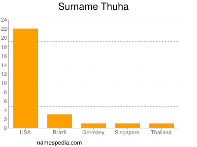 Surname Thuha