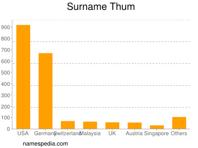 Surname Thum