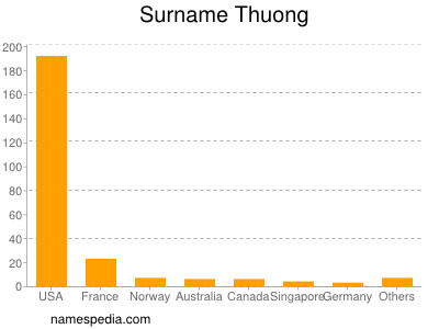 Surname Thuong