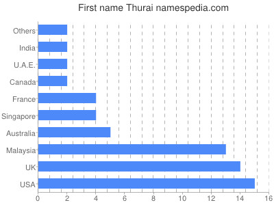 Given name Thurai