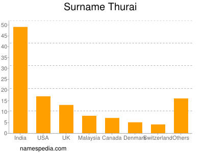 Surname Thurai