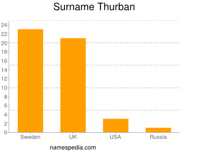 Surname Thurban
