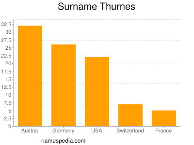 Surname Thurnes
