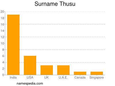 Surname Thusu