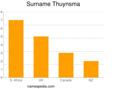 Surname Thuynsma