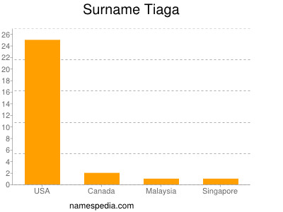 Surname Tiaga