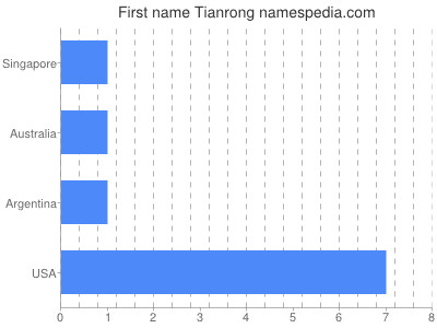 Given name Tianrong