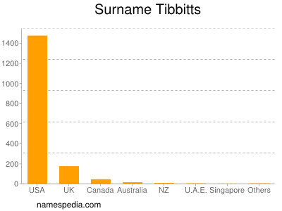 Surname Tibbitts