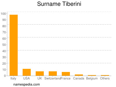 Surname Tiberini