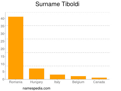 Surname Tiboldi