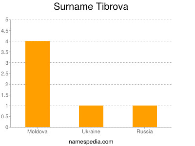 Surname Tibrova