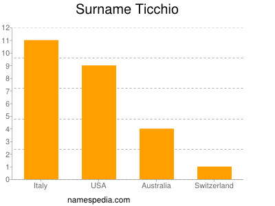 Surname Ticchio