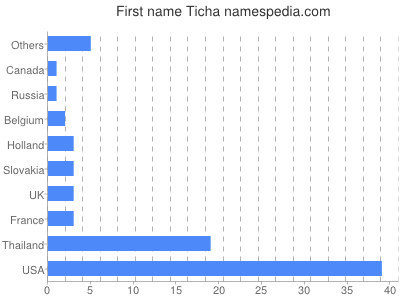 Given name Ticha