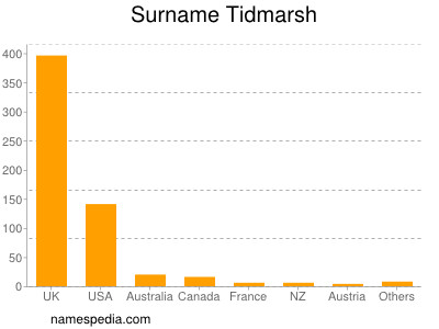 Surname Tidmarsh