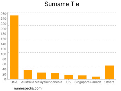 Surname Tie