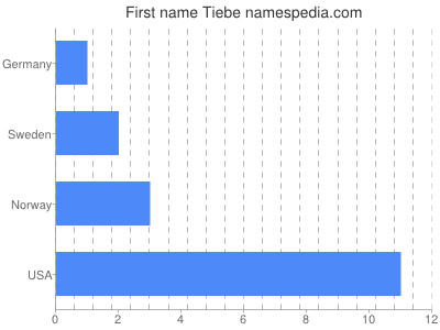 Given name Tiebe
