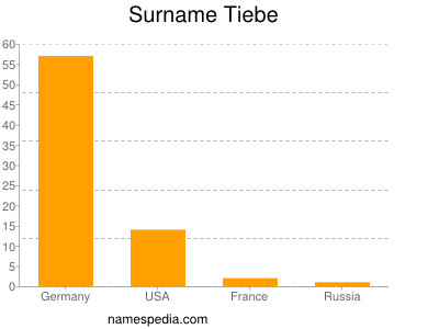 Surname Tiebe
