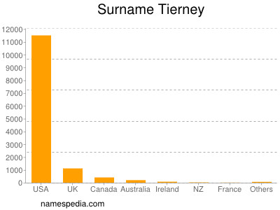Surname Tierney
