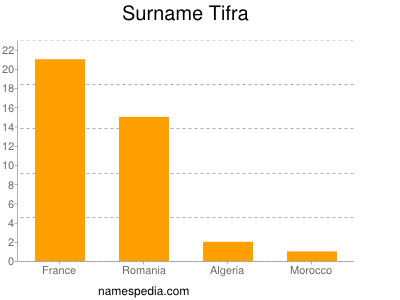 Surname Tifra