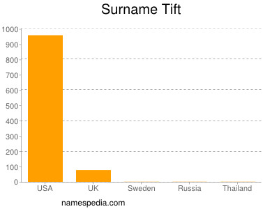 Surname Tift