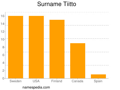 Surname Tiitto