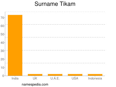 Surname Tikam