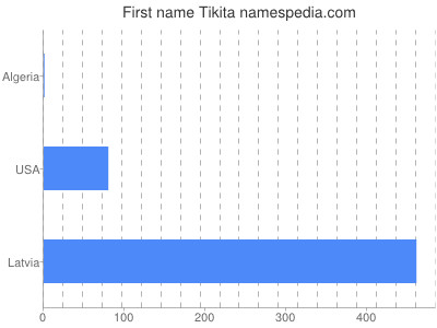 Given name Tikita