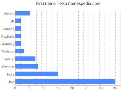 Given name Tikka