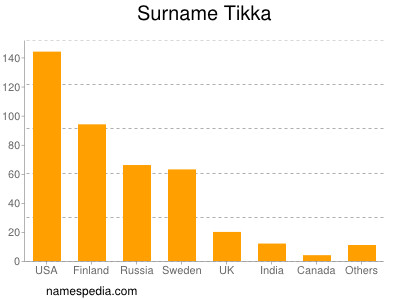 Surname Tikka