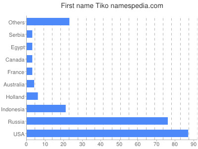 Given name Tiko