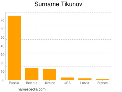 Surname Tikunov