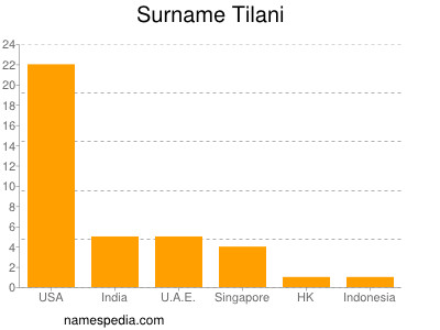 Surname Tilani