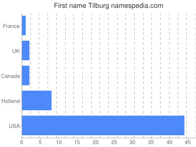 Given name Tilburg