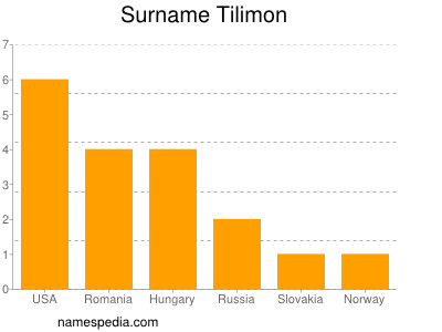 Surname Tilimon