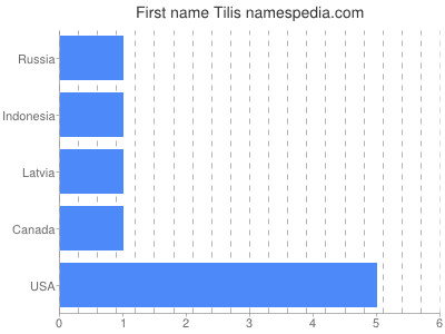 Given name Tilis