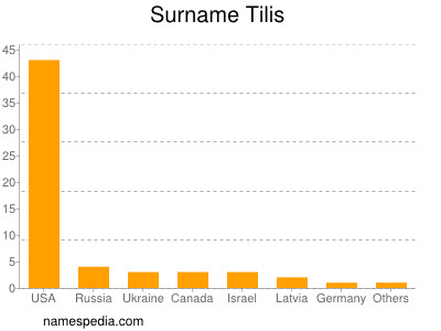 Surname Tilis