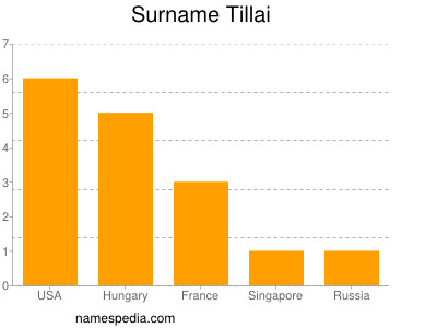 Surname Tillai