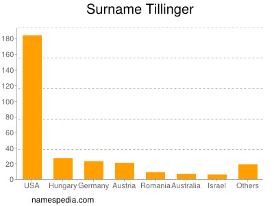 Surname Tillinger