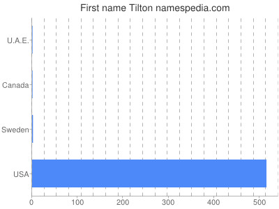 Given name Tilton