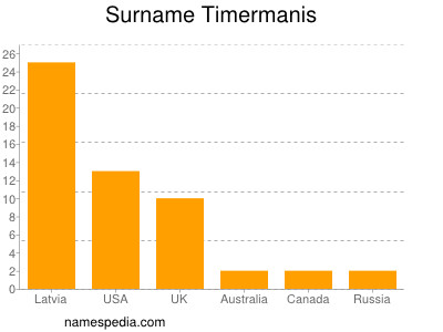 Surname Timermanis